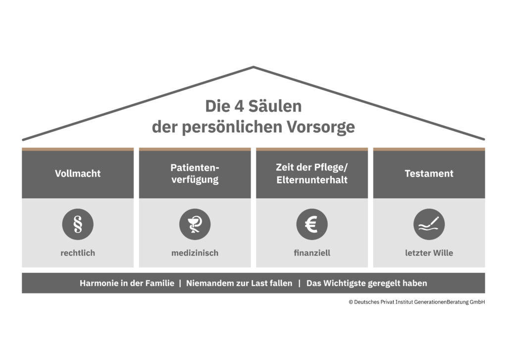 Bank für Kirche und Diakonie_Saeulen_Modell Grafik: Die 4 Säulen der persönlichen Vorsorge