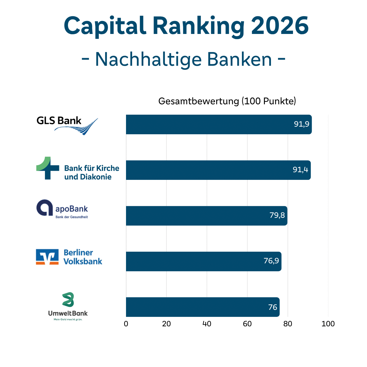 Darstellung Ranking Capital Nachhaltige Banken
