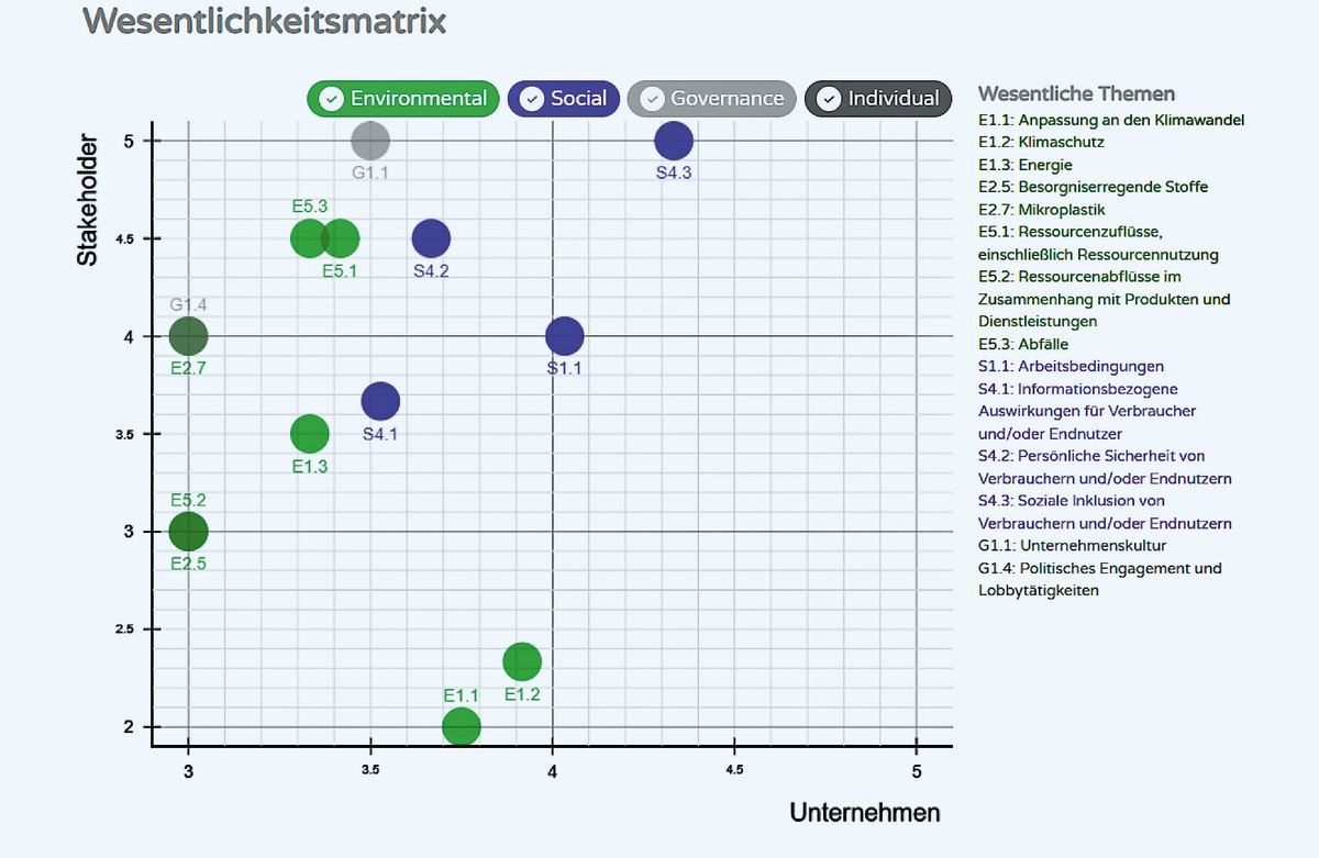 Perspektiven_2-26_Seite_23_01 Darstellung: Wesentlichkeitsmatrix der Evangelischen Kliniken Essen-Mitte
